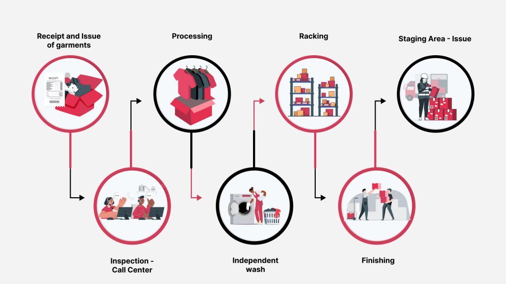 On-demand laundry service components – Central Processing Unit (CPU)