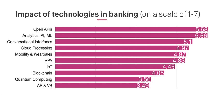Impact of technologies in banking Impact of technologies in banking
