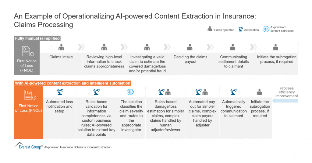 AI powered insurance claim processing example