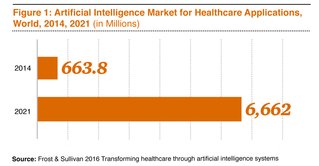 Artificial Intelligence (AI) in healthcare