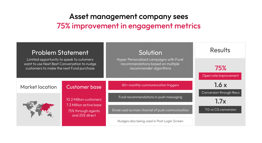 Predictive analytics in banking
