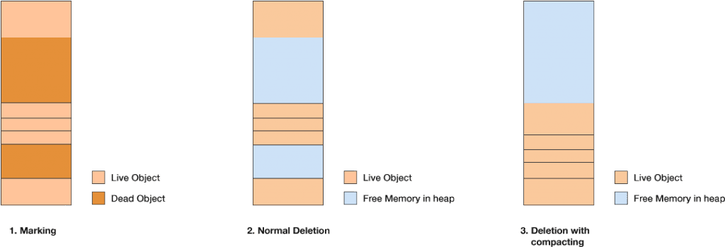 Basic GC process Basic GC process