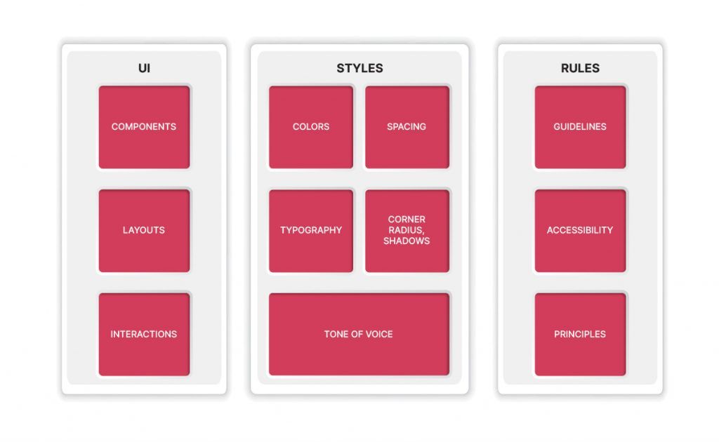 Aspects of maintaining a high-quality, consistent design languag