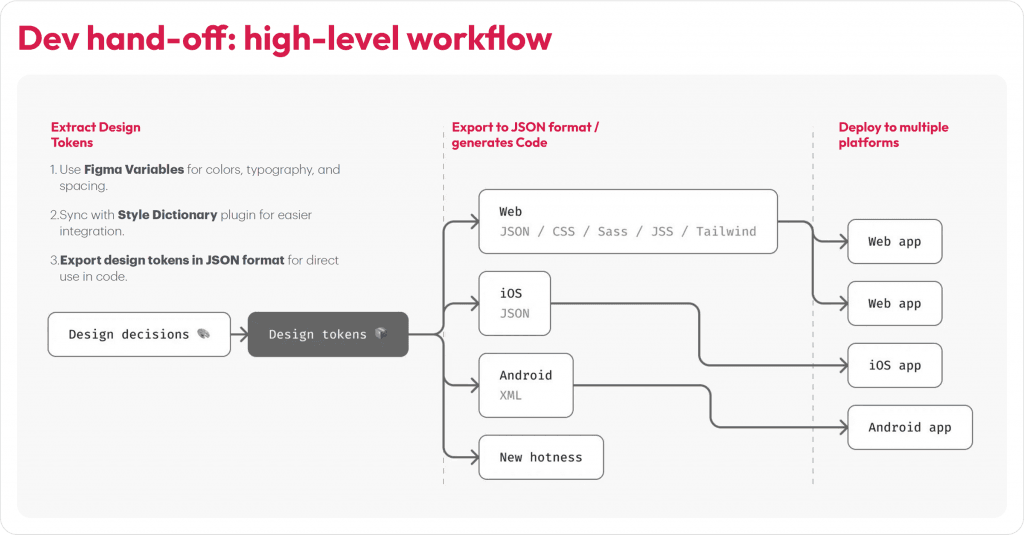 component-based system built in Figma for CTV design handoff