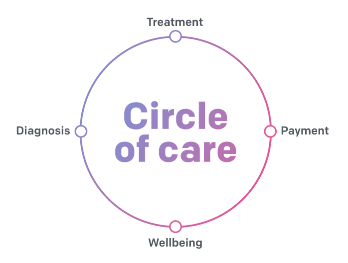 Circle of Care