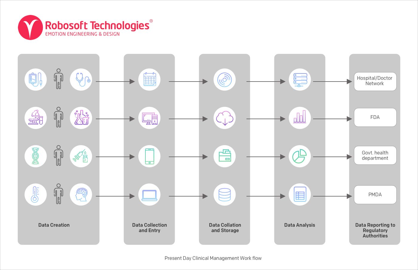 Sample clinical management workflow 
