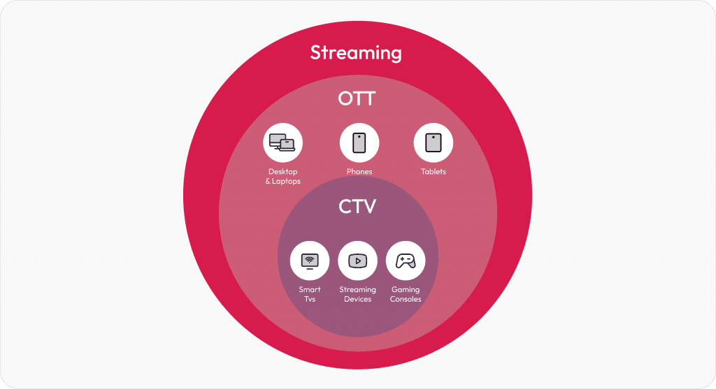 CTV ecosystem