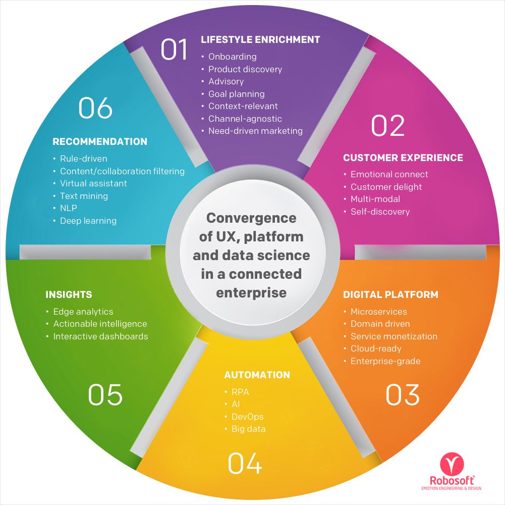 Convergence of UX, platform and data science in a connected enterprise Convergence of UX, platform and data science in a connected enterprise