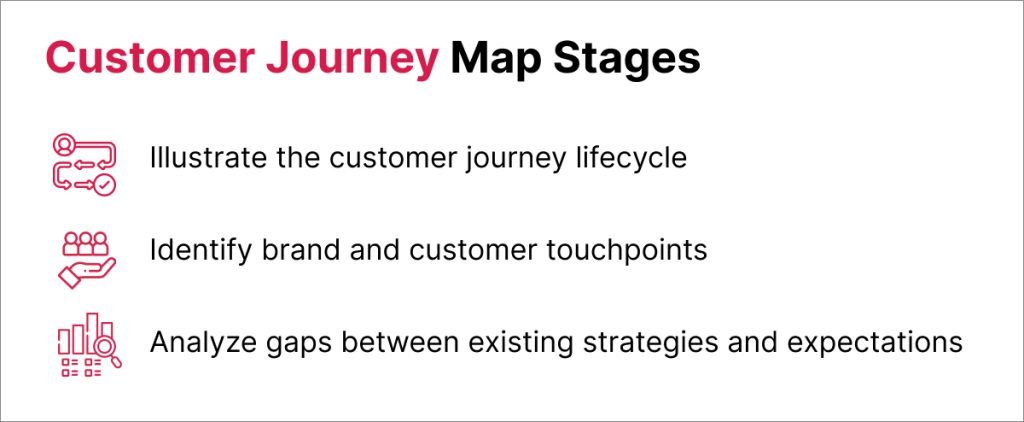 Customer Journey Map Stages