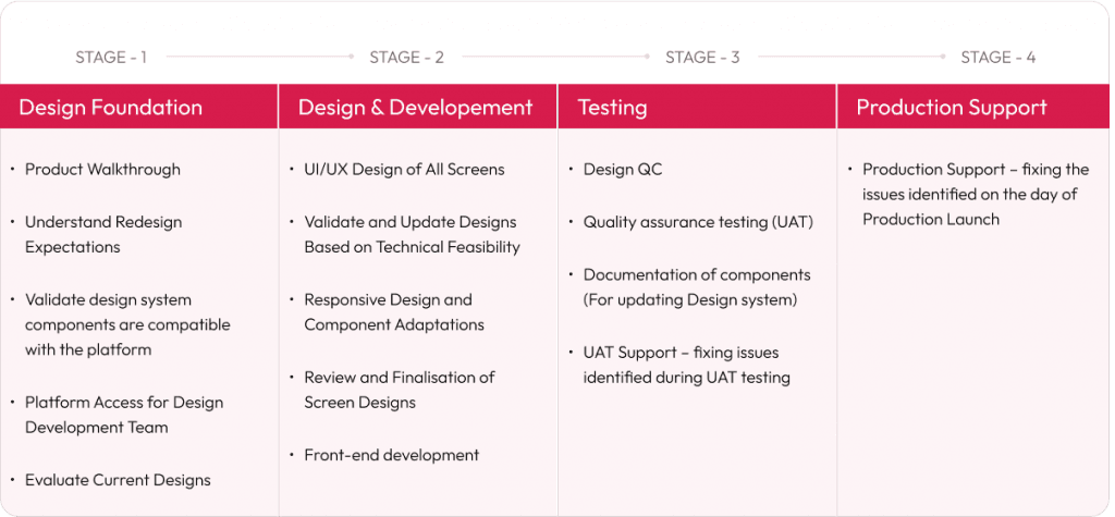 Key stages for setting design systems