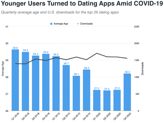 Dating app average age of users during pandemic
