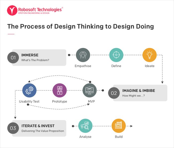 The process of ‘Design Thinking to Design Doing The process of ‘Design Thinking to Design Doing