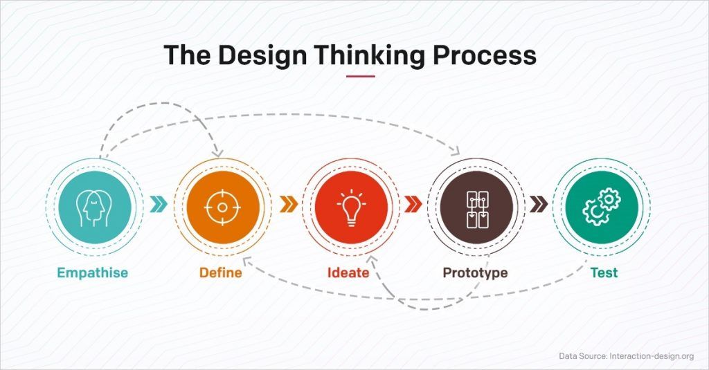Design Thinking Design Thinking