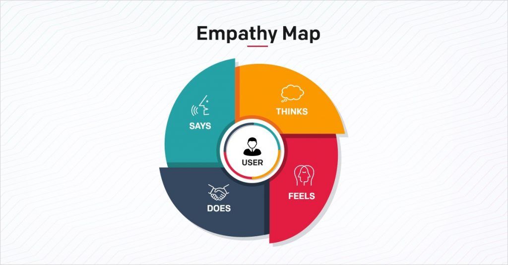 Empathy mapping Empathy mapping