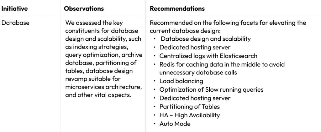 Digital Banking Benchmark Analysis of Database Design