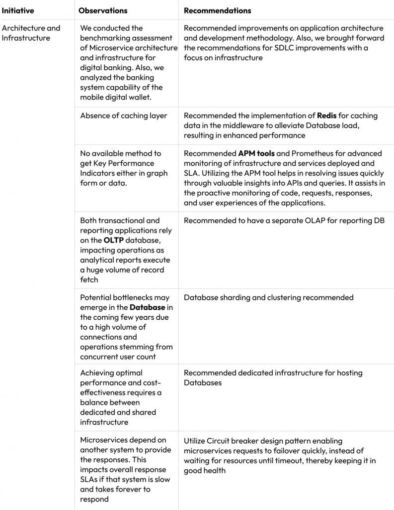 Digital Banking Benchmarking of Digital banking suite for Architecture and Infrastructure Scalability