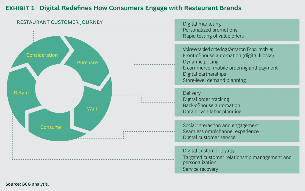 Digital Restaurants Today