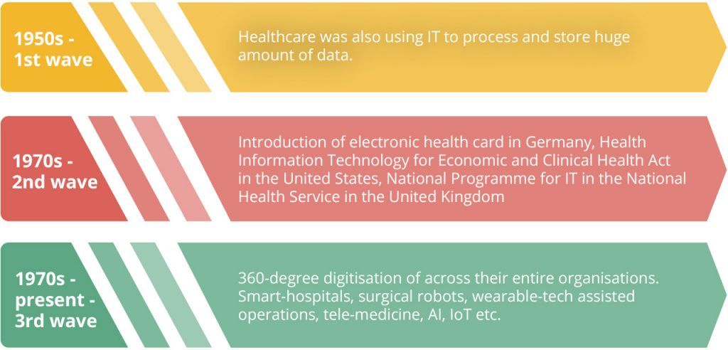 Evolution of Technology in Healthcare