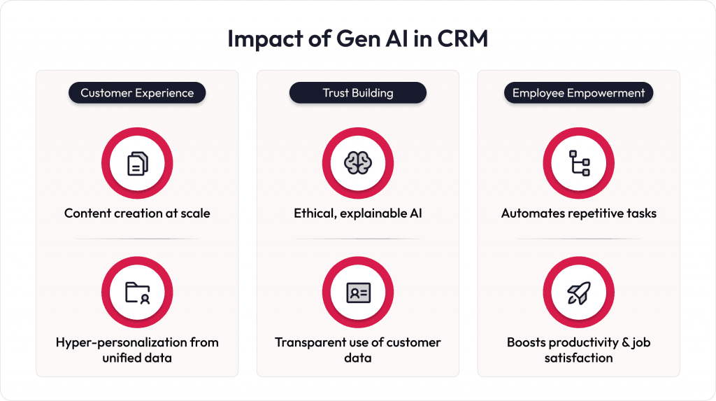 AI in CRM