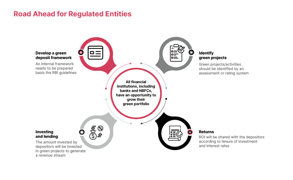 Green deposits: Road ahead for Regulated Entities
