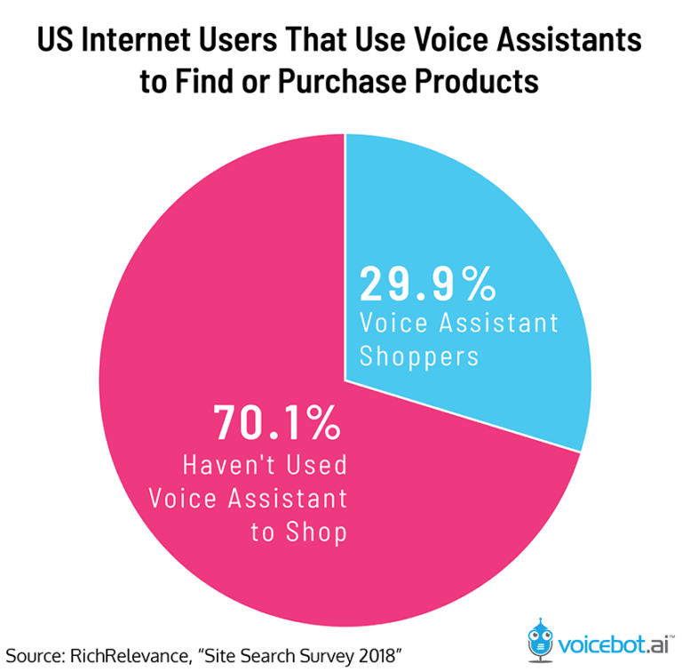 Here is how consumers are using voice speakers Here is how consumers are using voice speakers