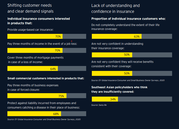 Customer understanding of Insurance
