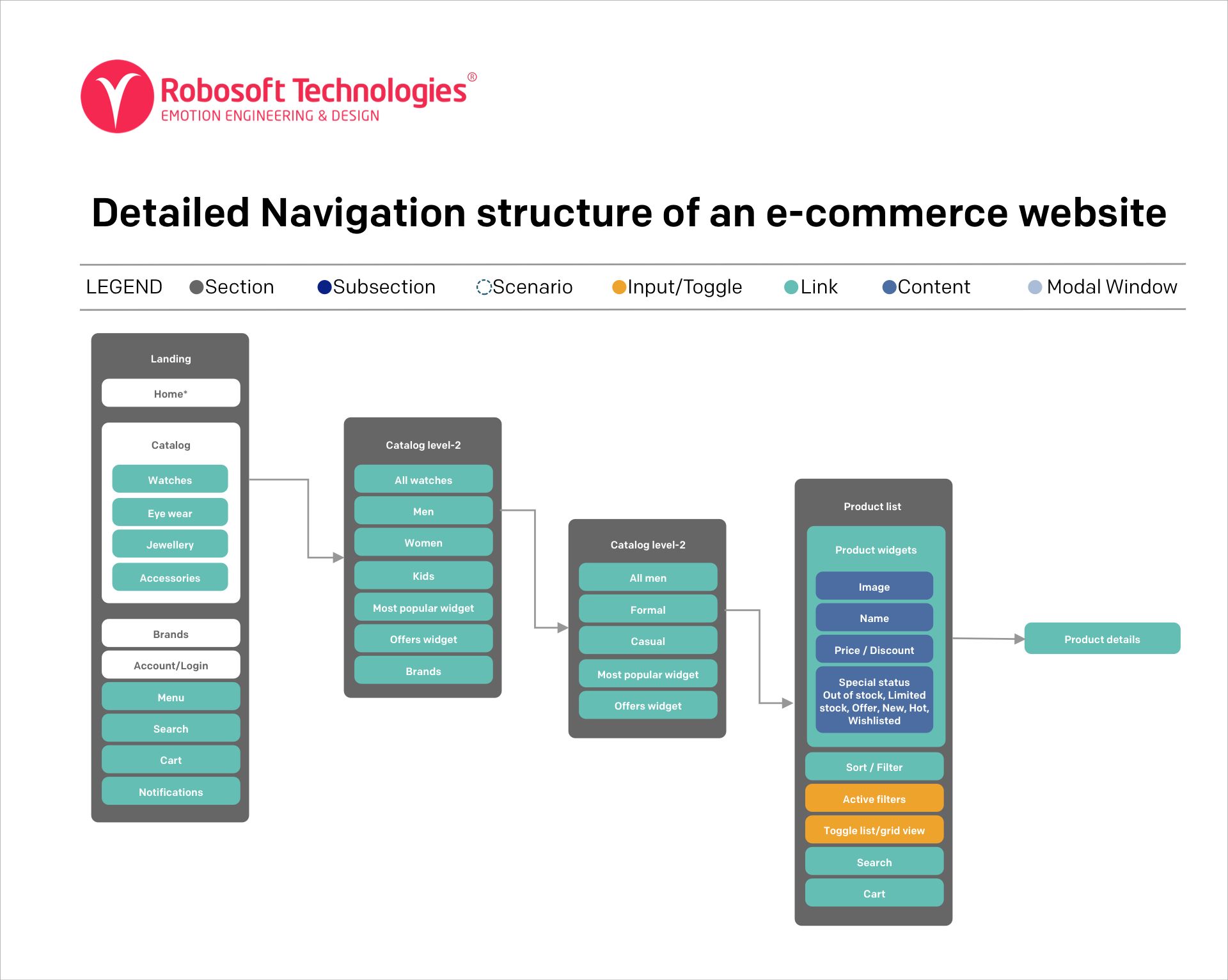 Detailed Navigation structure of an e-commerce website Detailed Navigation structure of an e-commerce website