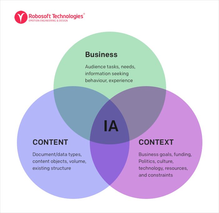 Elements of IA Elements of IA