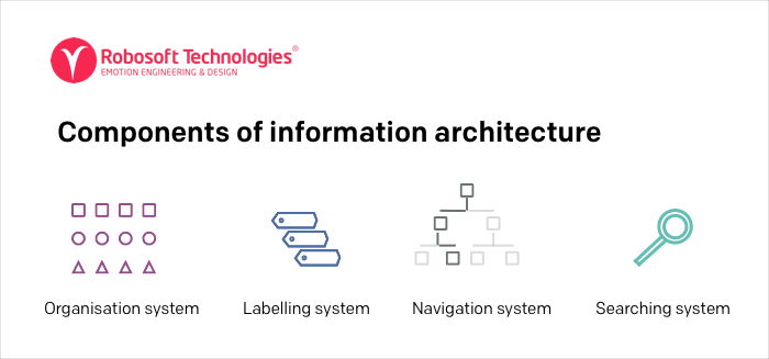 Components of information architecture Components of information architecture