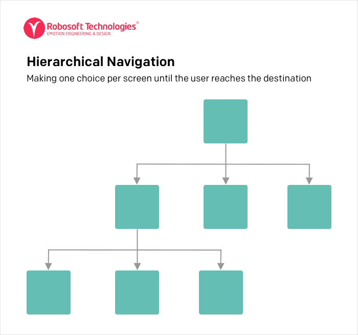 Hierarchical Navigation Hierarchical Navigation