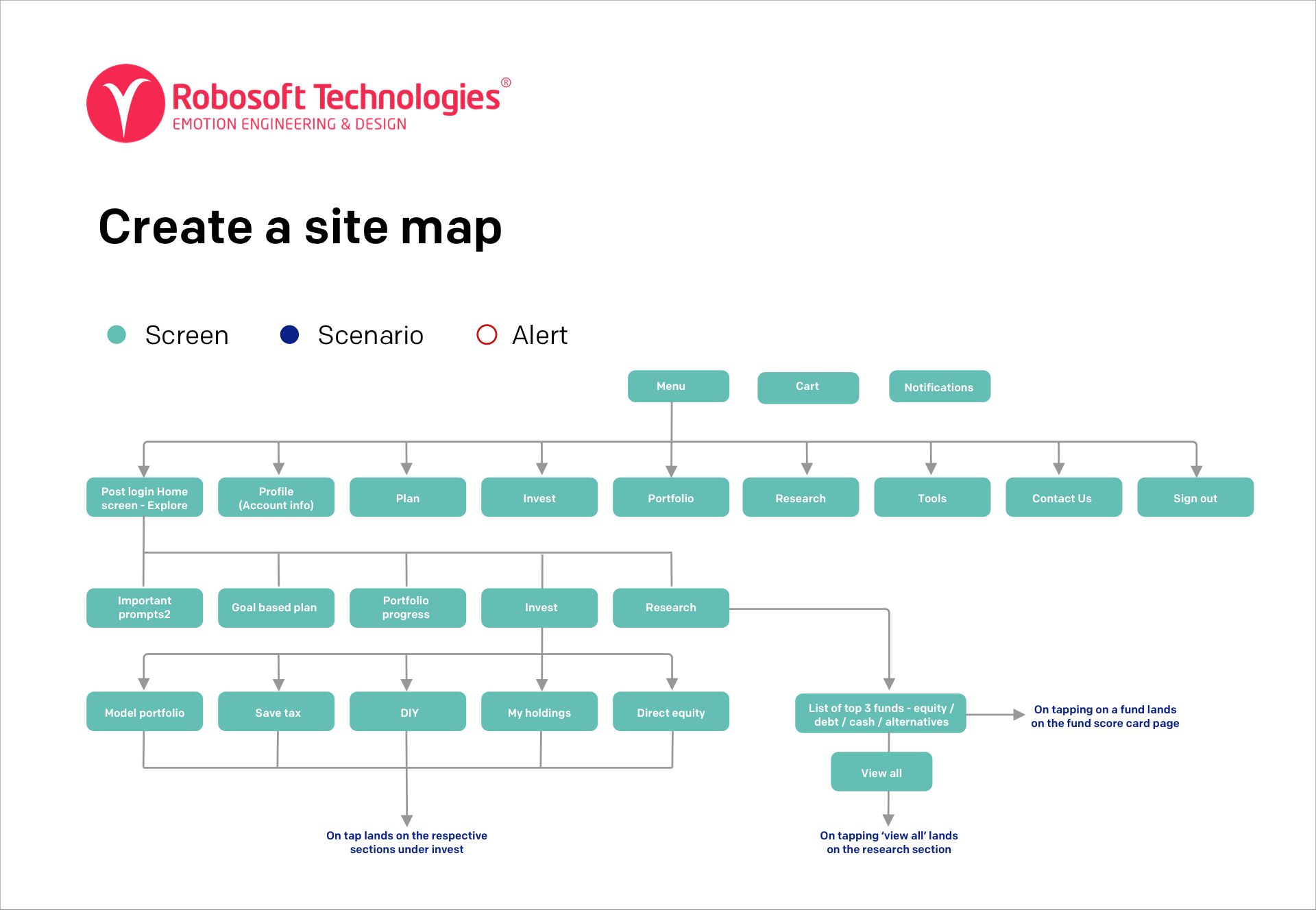 High Fidelity App Map for an Investment App High Fidelity App Map for an Investment App