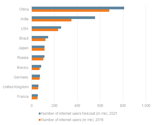 Internet Users by Country 2016 to 2021 Internet Users by Country 2016 to 2021