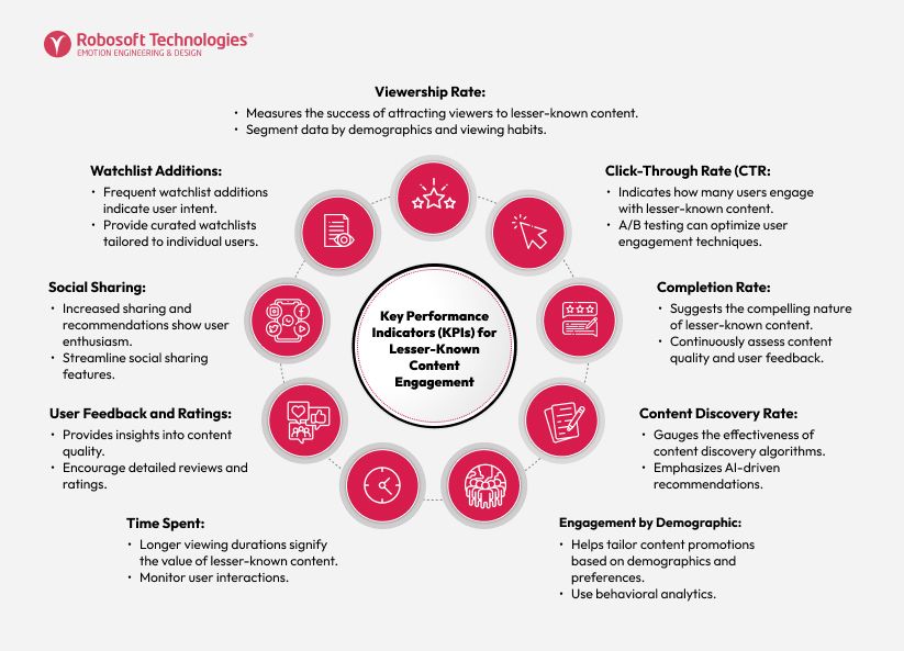 Key Performance Indicators (KPIs) for OTT Engagement through Lesser-Known Content