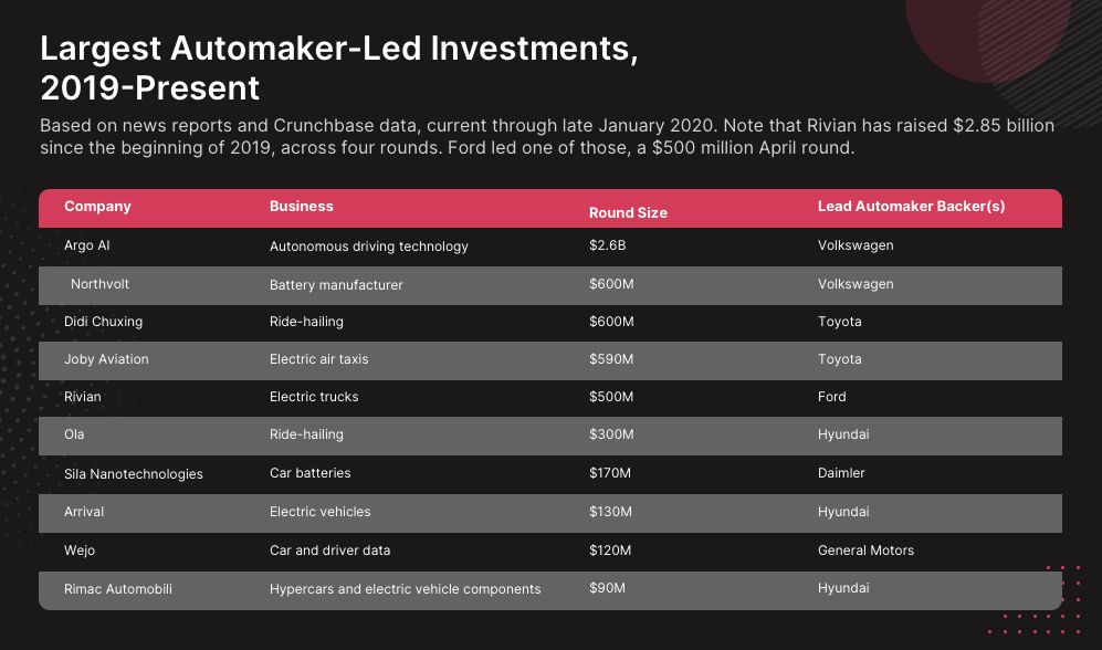 Mergers and Acquisitions in automobile industry since 2019