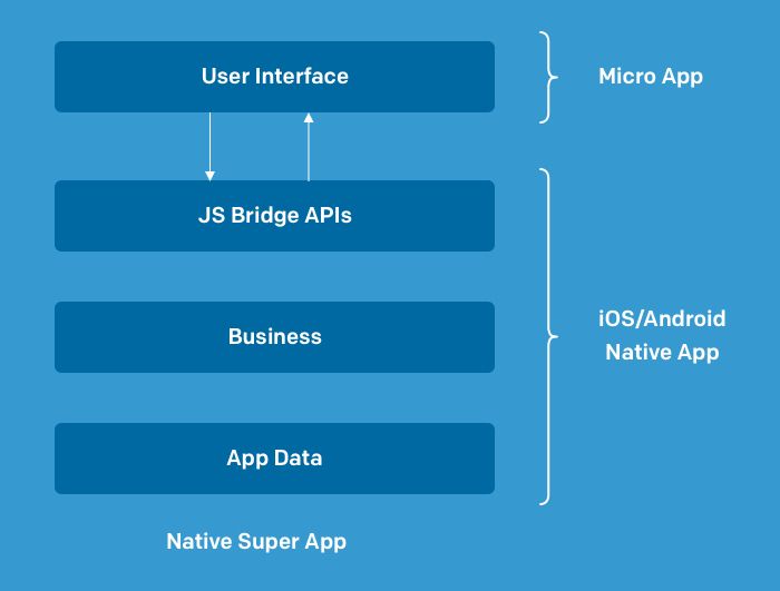 Here is the high-level architecture of the Micro App Here is the high-level architecture of the Micro App