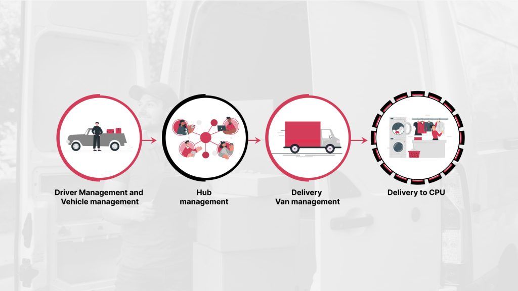 On-demand laundry service components – Logistics Management Stages