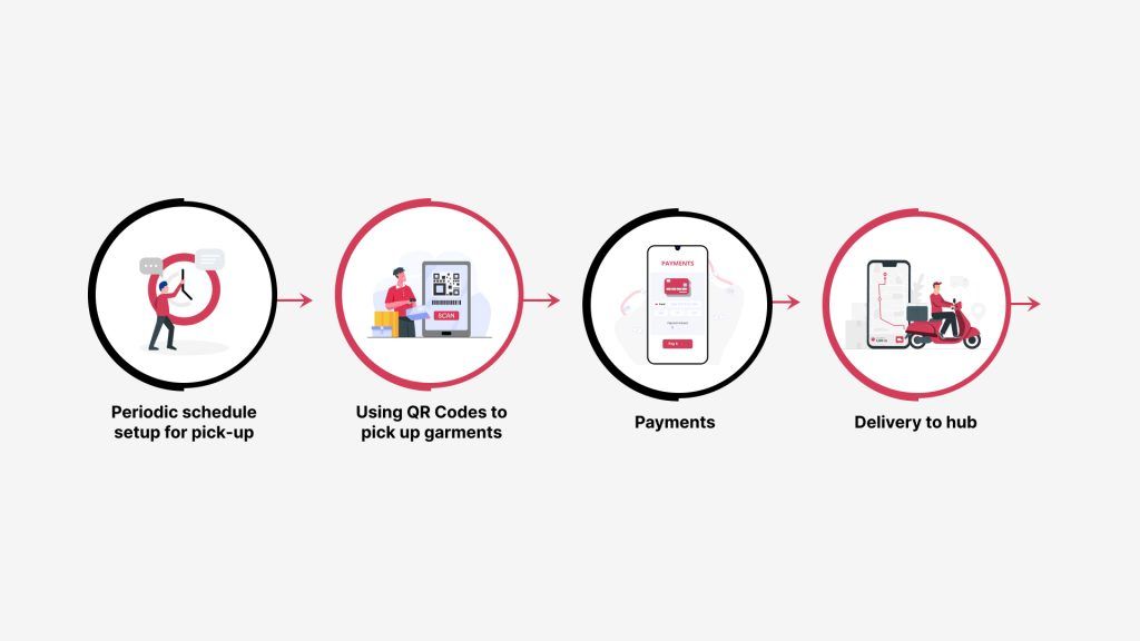 On-demand laundry service components – Pickup & Delivery Process System