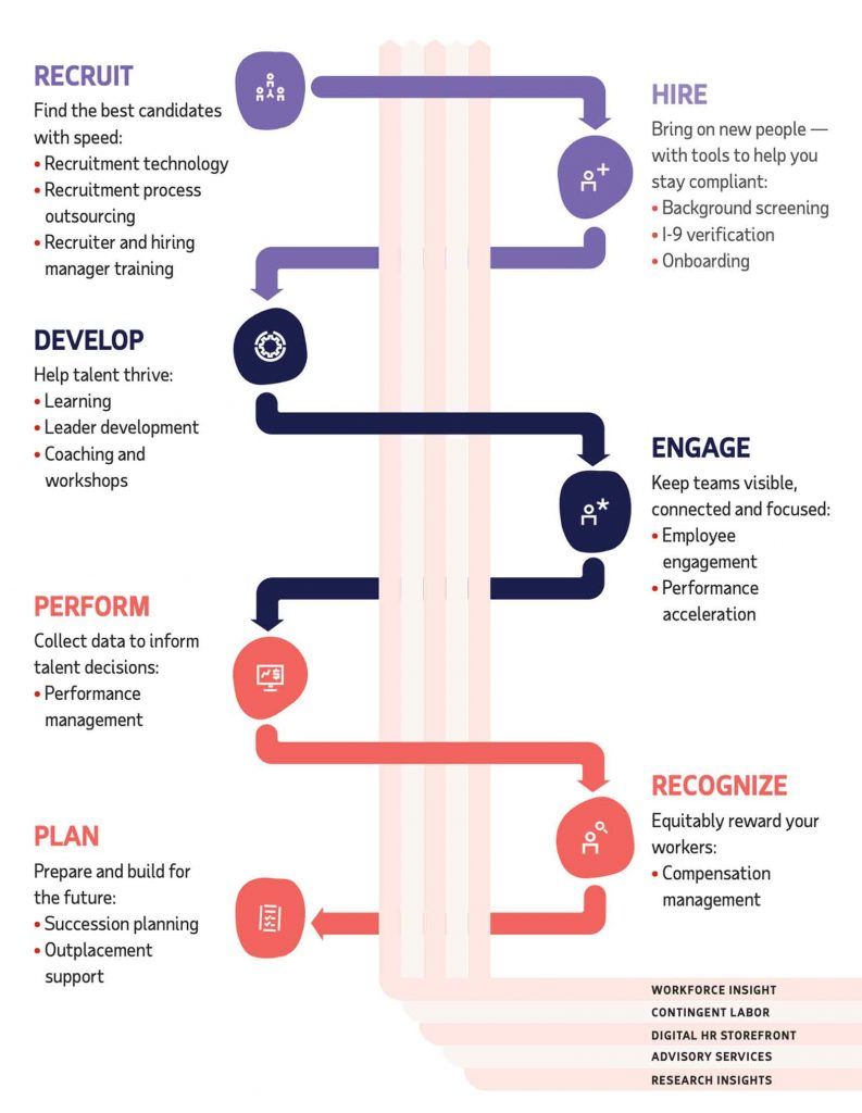 HRTech talent management process