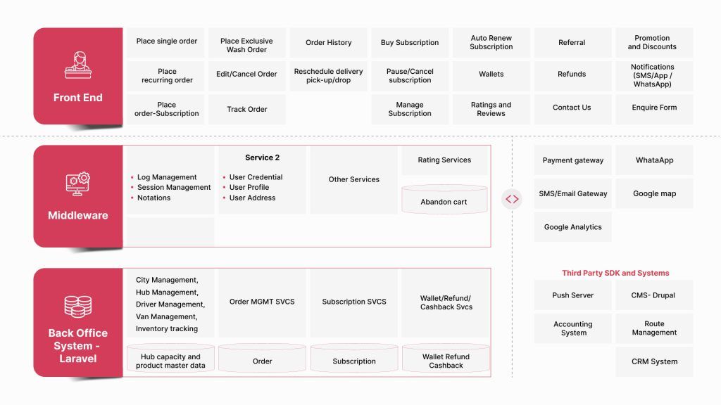 Three-tiered microservice architecture diagram for an on-demand laundry services