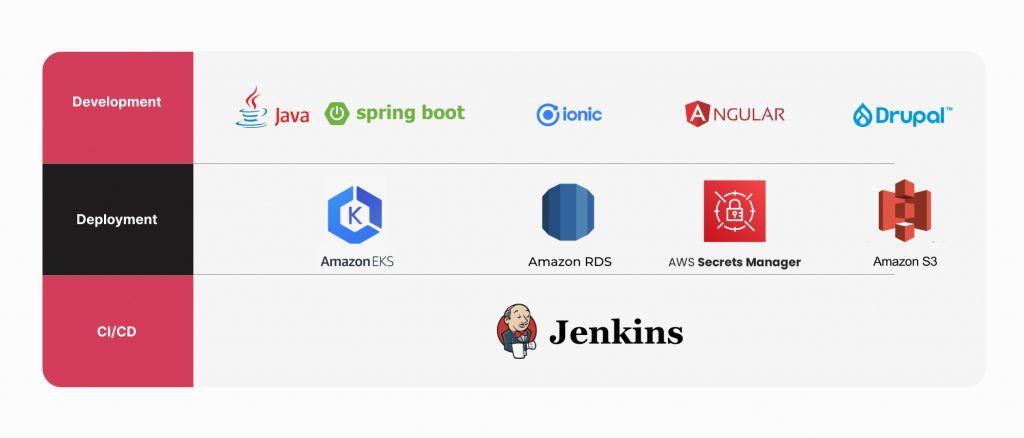 On-demand laundry service - The technology stack
