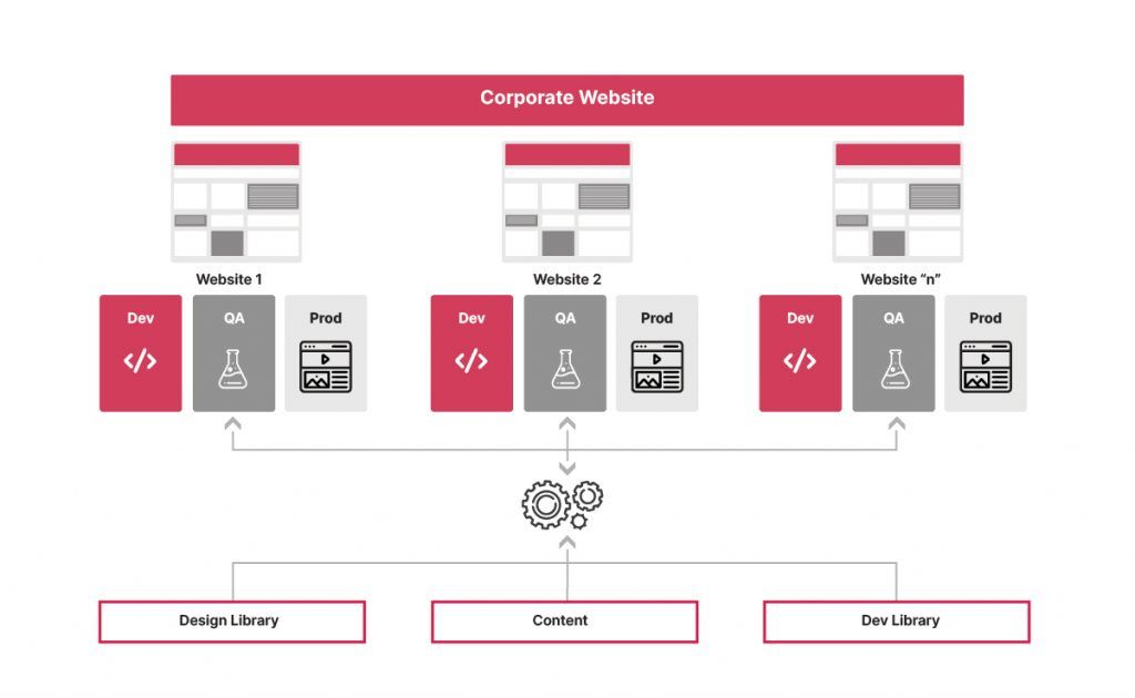 Website component framework by modules