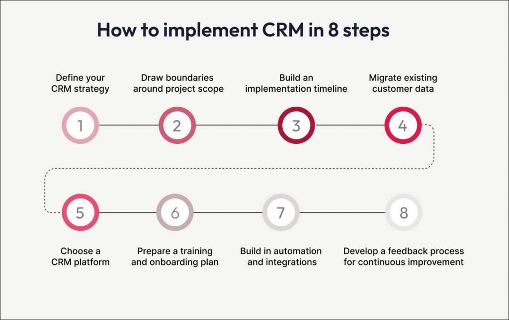 Navigating CRM implementation