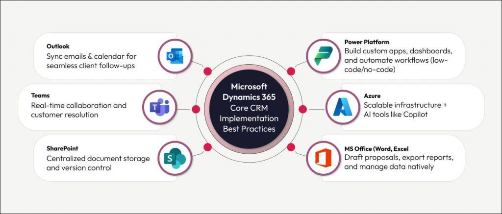Navigating CRM implementation
