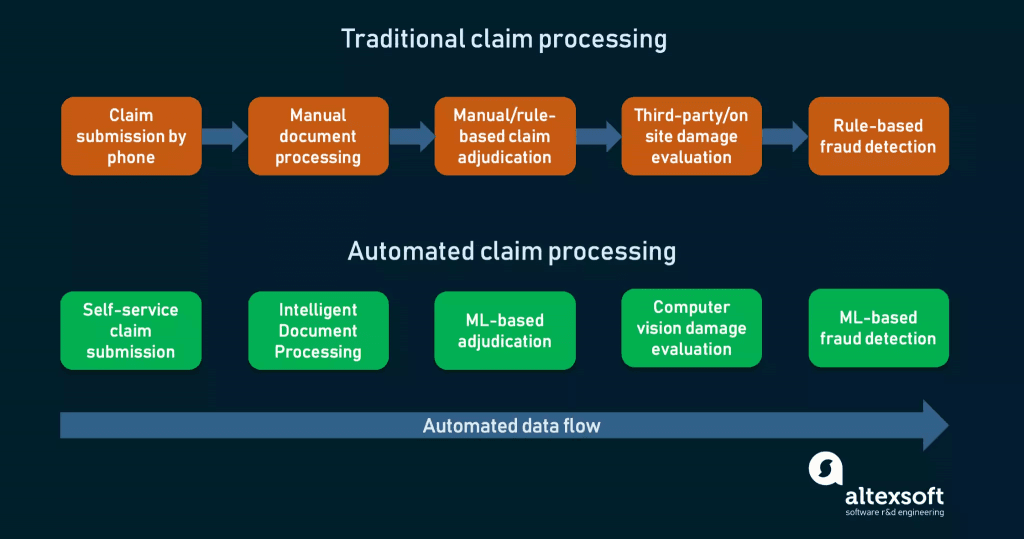 Insurance claim processing comparison