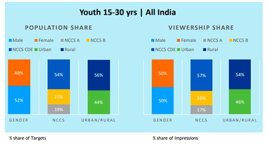 OTT viewership OTT viewership