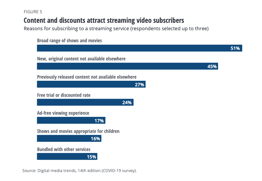 Content and discounts attract streaming video subscribers Content and discounts attract streaming video subscribers