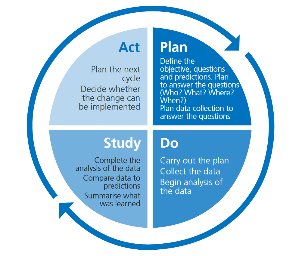 PDSA Cycle PDSA Cycle