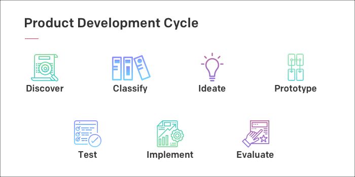 Product Development Cycle Product Development Cycle