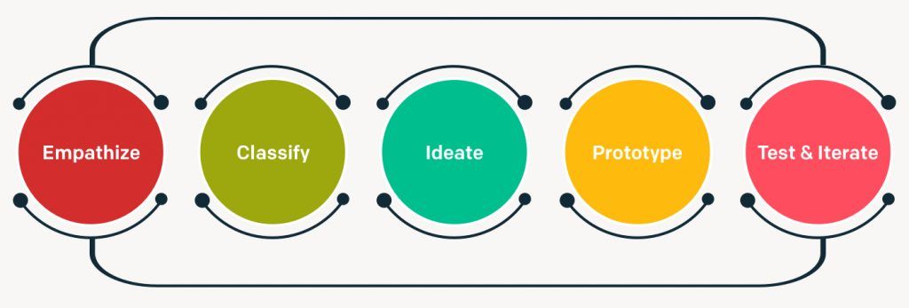 Stages of the Human-Centered Design Process Stages of the Human-Centered Design Process