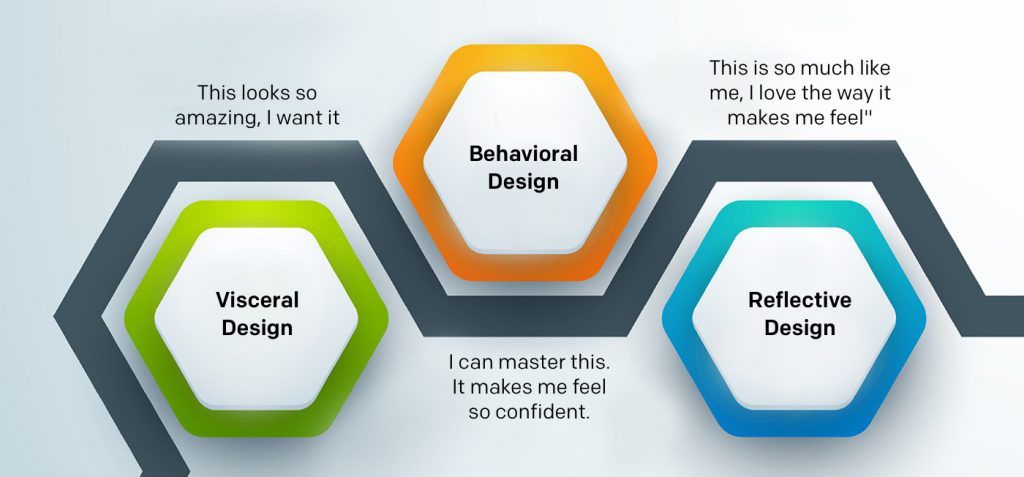 How to create a Human-Centered Design that invokes positive emotions? How to create a Human-Centered Design that invokes positive emotions?